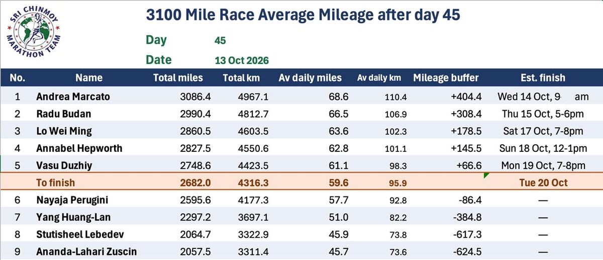 Day 45 standings at the 2026 3100 Mile Race